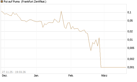 Put auf Puma [BNP Paribas Emissions- und Handelsges.] Chart