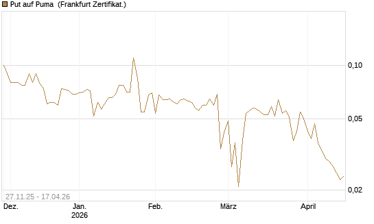Put auf Puma [BNP Paribas Emissions- und Handelsges.] Chart