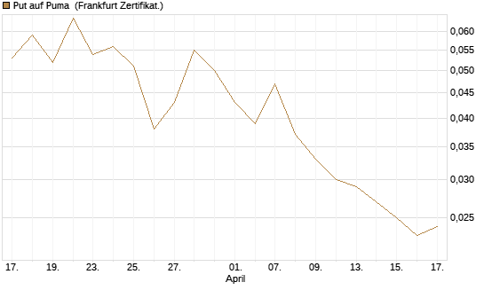 Put auf Puma [BNP Paribas Emissions- und Handelsges.] Chart