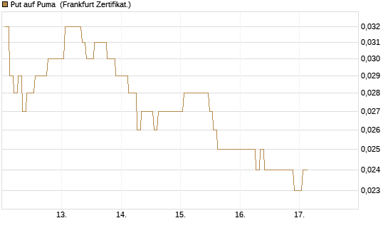 Put auf Puma [BNP Paribas Emissions- und Handelsges.] Chart