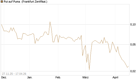 Put auf Puma [BNP Paribas Emissions- und Handelsges.] Chart