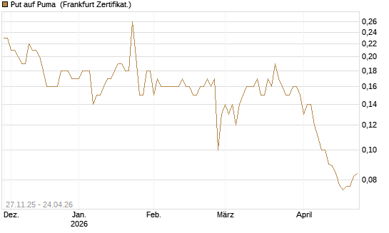 Put auf Puma [BNP Paribas Emissions- und Handelsges.] Chart