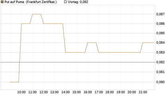 Put auf Puma [BNP Paribas Emissions- und Handelsges.] Chart