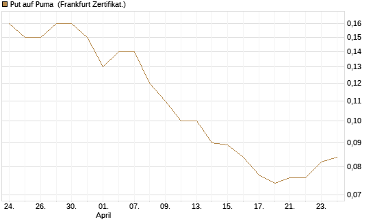 Put auf Puma [BNP Paribas Emissions- und Handelsges.] Chart
