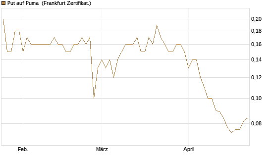 Put auf Puma [BNP Paribas Emissions- und Handelsges.] Chart