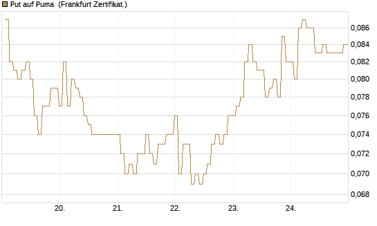 Put auf Puma [BNP Paribas Emissions- und Handelsges.] Chart