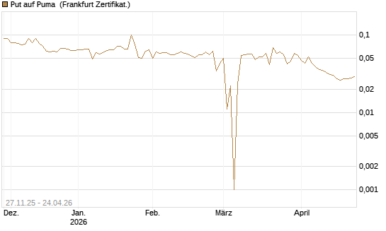 Put auf Puma [BNP Paribas Emissions- und Handelsges.] Chart