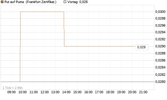 Put auf Puma [BNP Paribas Emissions- und Handelsges.] Chart