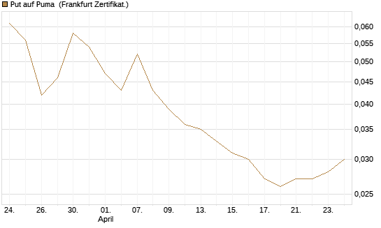 Put auf Puma [BNP Paribas Emissions- und Handelsges.] Chart