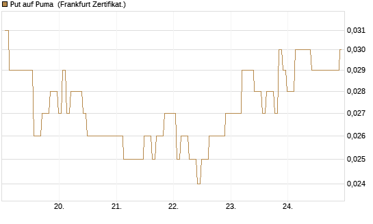 Put auf Puma [BNP Paribas Emissions- und Handelsges.] Chart
