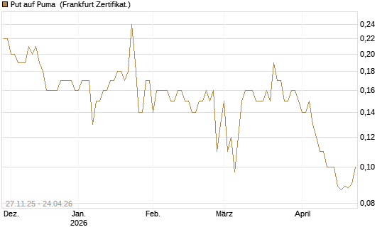 Put auf Puma [BNP Paribas Emissions- und Handelsges.] Chart