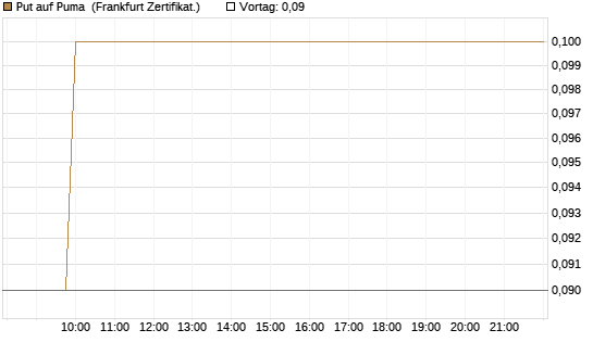Put auf Puma [BNP Paribas Emissions- und Handelsges.] Chart