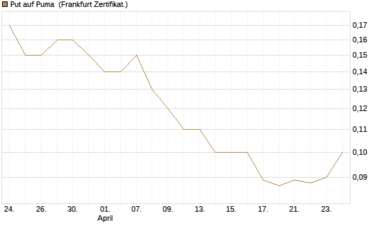 Put auf Puma [BNP Paribas Emissions- und Handelsges.] Chart