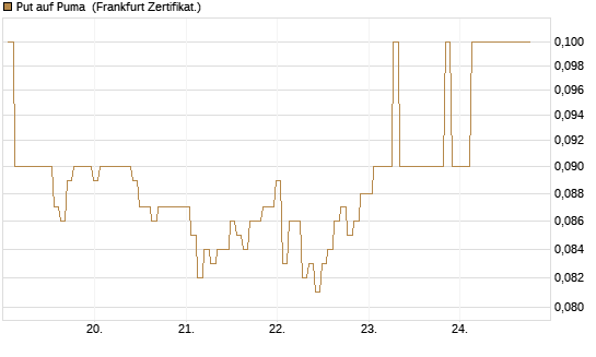 Put auf Puma [BNP Paribas Emissions- und Handelsges.] Chart