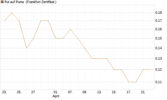 Put auf Puma [BNP Paribas Emissions- und Handelsges.] Chart