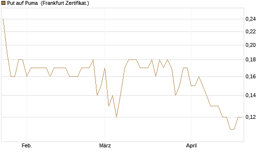 Put auf Puma [BNP Paribas Emissions- und Handelsges.] Chart