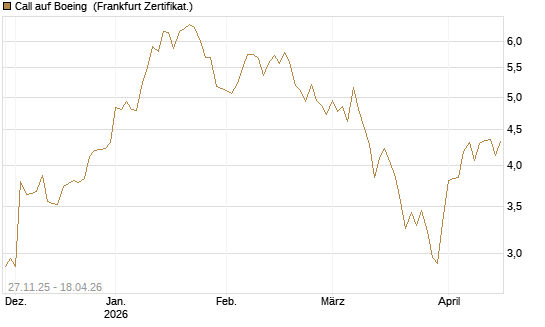 Call auf Boeing [BNP Paribas Emissions- und Handelsges.] Chart