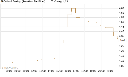 Call auf Boeing [BNP Paribas Emissions- und Handelsges.] Chart