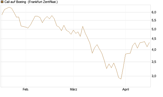 Call auf Boeing [BNP Paribas Emissions- und Handelsges.] Chart