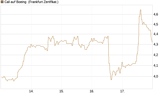 Call auf Boeing [BNP Paribas Emissions- und Handelsges.] Chart