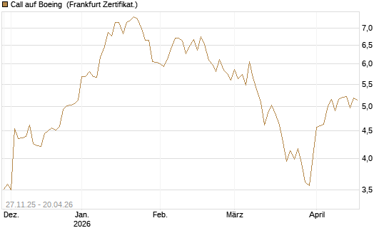 Call auf Boeing [BNP Paribas Emissions- und Handelsges.] Chart