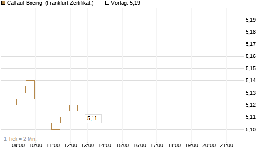 Call auf Boeing [BNP Paribas Emissions- und Handelsges.] Chart