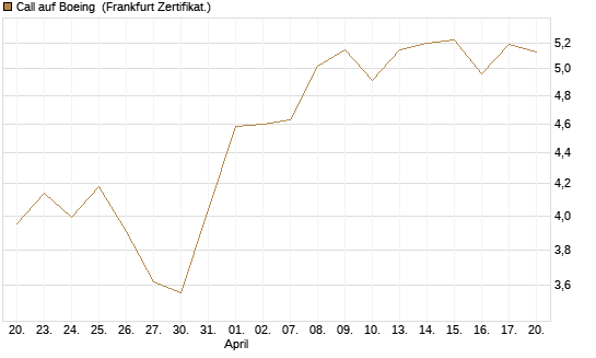 Call auf Boeing [BNP Paribas Emissions- und Handelsges.] Chart
