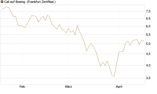 Call auf Boeing [BNP Paribas Emissions- und Handelsges.] Chart