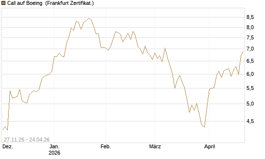 Call auf Boeing [BNP Paribas Emissions- und Handelsges.] Chart