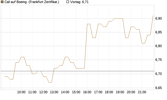 Call auf Boeing [BNP Paribas Emissions- und Handelsges.] Chart