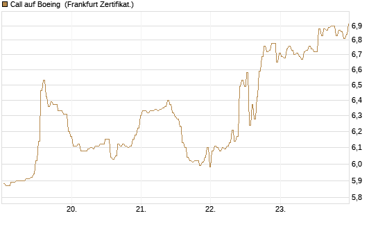 Call auf Boeing [BNP Paribas Emissions- und Handelsges.] Chart