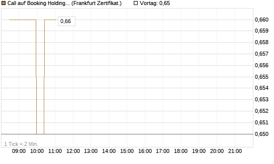 Call auf Booking Holdings [BNP Paribas Emissions- und Handelsges.] Chart
