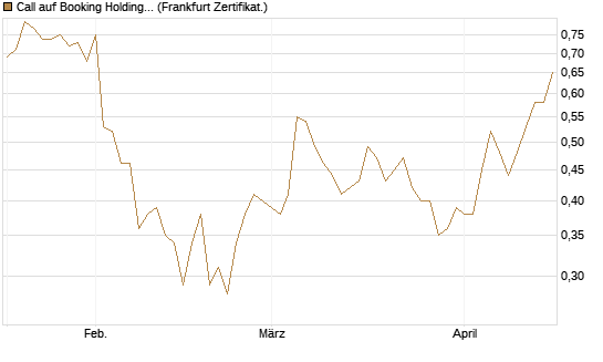 Call auf Booking Holdings [BNP Paribas Emissions- und Handelsges.] Chart
