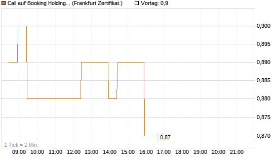 Call auf Booking Holdings [BNP Paribas Emissions- und Handelsges.] Chart