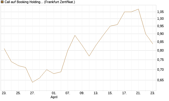 Call auf Booking Holdings [BNP Paribas Emissions- und Handelsges.] Chart
