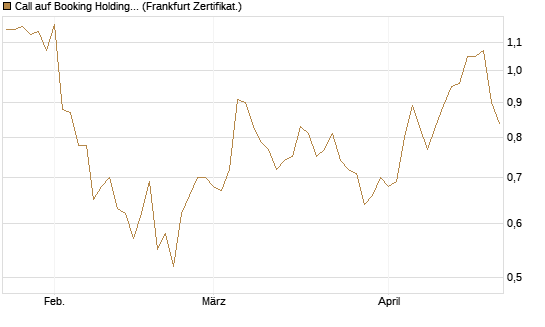 Call auf Booking Holdings [BNP Paribas Emissions- und Handelsges.] Chart