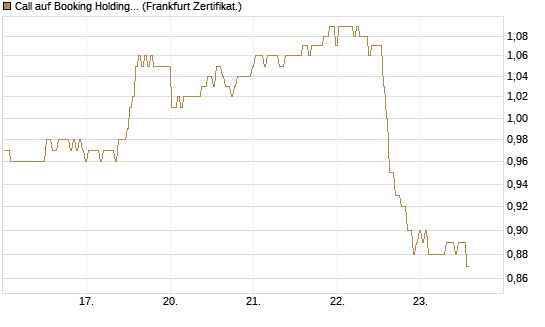 Call auf Booking Holdings [BNP Paribas Emissions- und Handelsges.] Chart