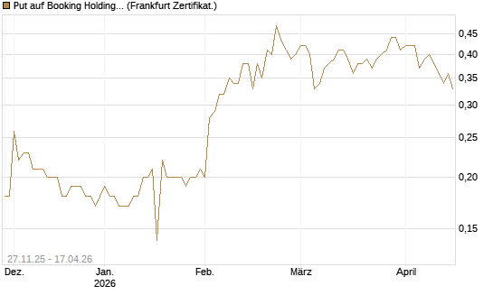 Put auf Booking Holdings [BNP Paribas Emissions- und Handelsges.] Chart