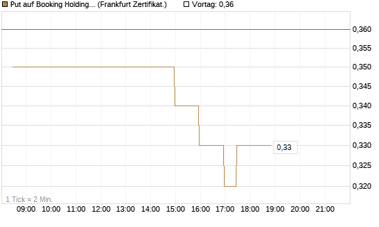 Put auf Booking Holdings [BNP Paribas Emissions- und Handelsges.] Chart