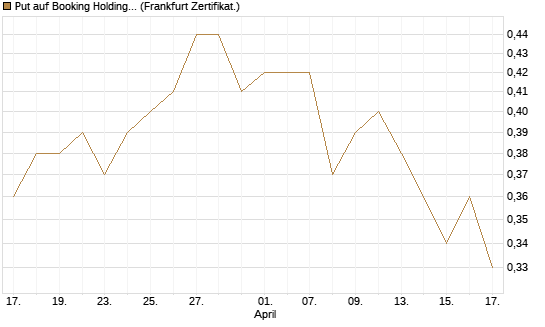 Put auf Booking Holdings [BNP Paribas Emissions- und Handelsges.] Chart