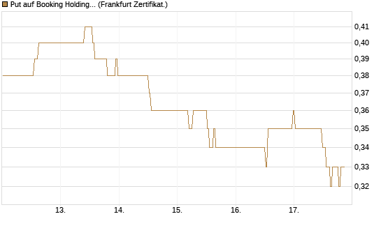 Put auf Booking Holdings [BNP Paribas Emissions- und Handelsges.] Chart