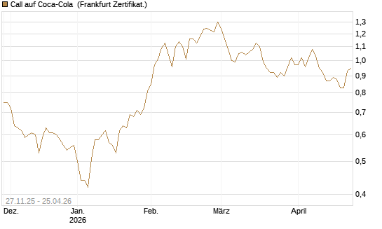 Call auf Coca-Cola [BNP Paribas Emissions- und Handelsges.] Chart