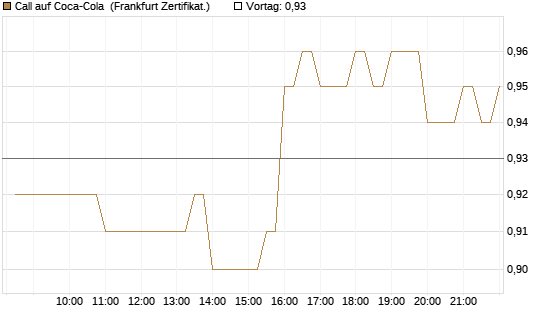 Call auf Coca-Cola [BNP Paribas Emissions- und Handelsges.] Chart