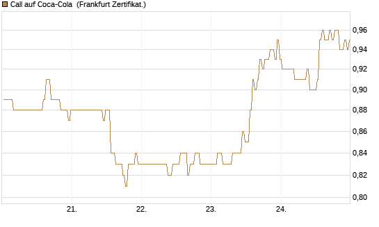 Call auf Coca-Cola [BNP Paribas Emissions- und Handelsges.] Chart