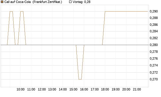 Call auf Coca-Cola [BNP Paribas Emissions- und Handelsges.] Chart