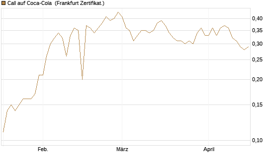 Call auf Coca-Cola [BNP Paribas Emissions- und Handelsges.] Chart