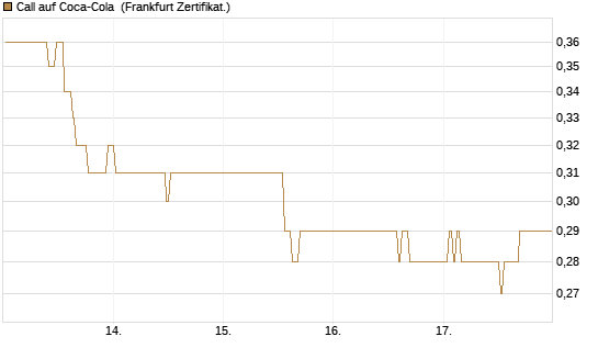 Call auf Coca-Cola [BNP Paribas Emissions- und Handelsges.] Chart
