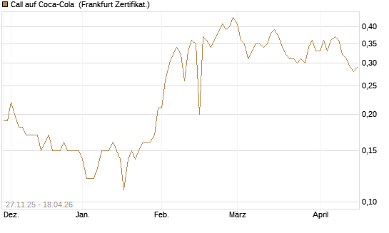 Call auf Coca-Cola [BNP Paribas Emissions- und Handelsges.] Chart