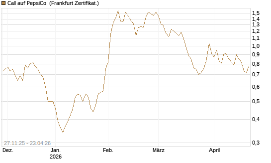 Call auf PepsiCo [BNP Paribas Emissions- und Handelsges.] Chart