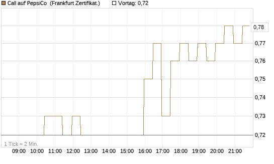 Call auf PepsiCo [BNP Paribas Emissions- und Handelsges.] Chart
